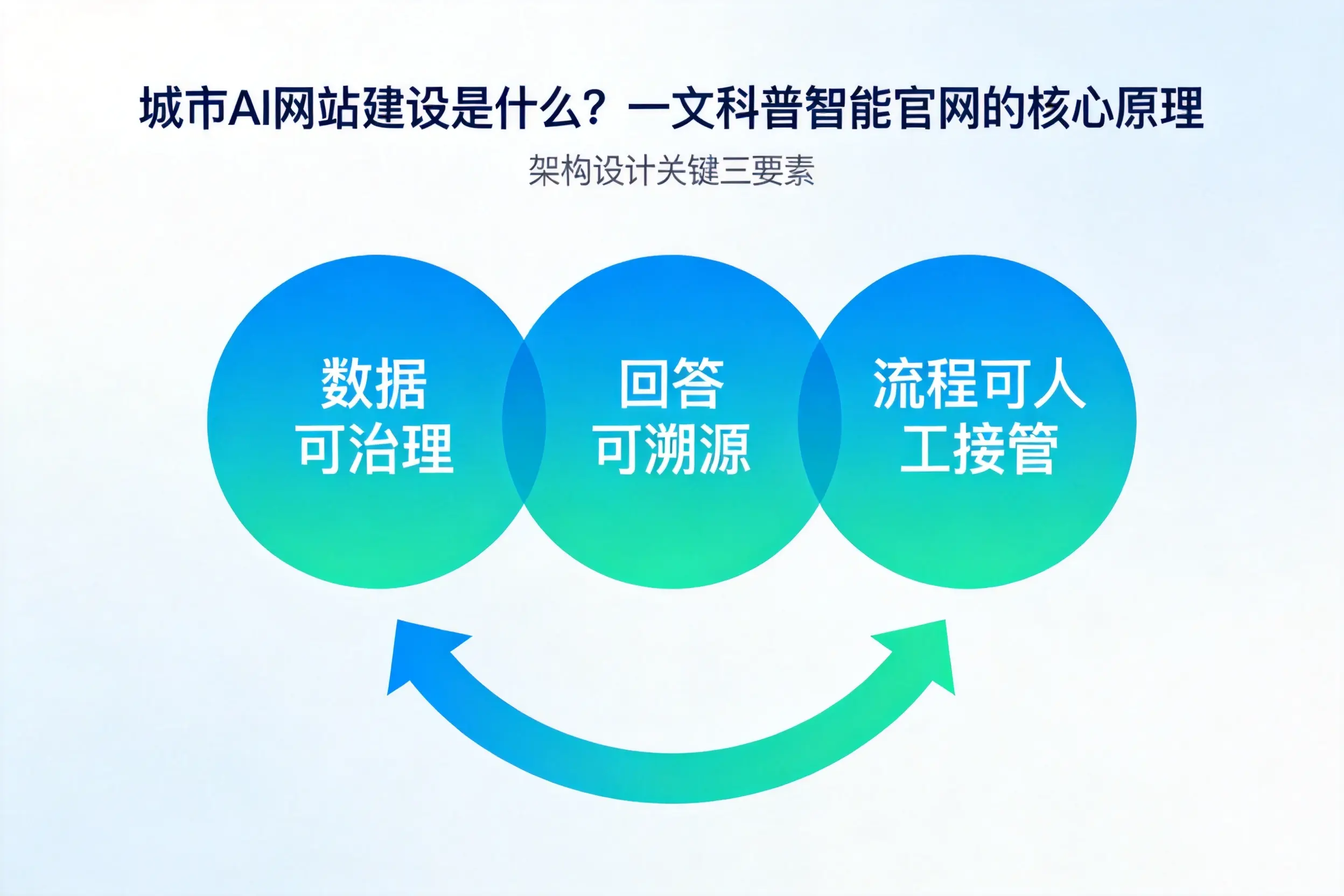 兴安AI网站建设是什么？一文科普智能官网的核心原理
