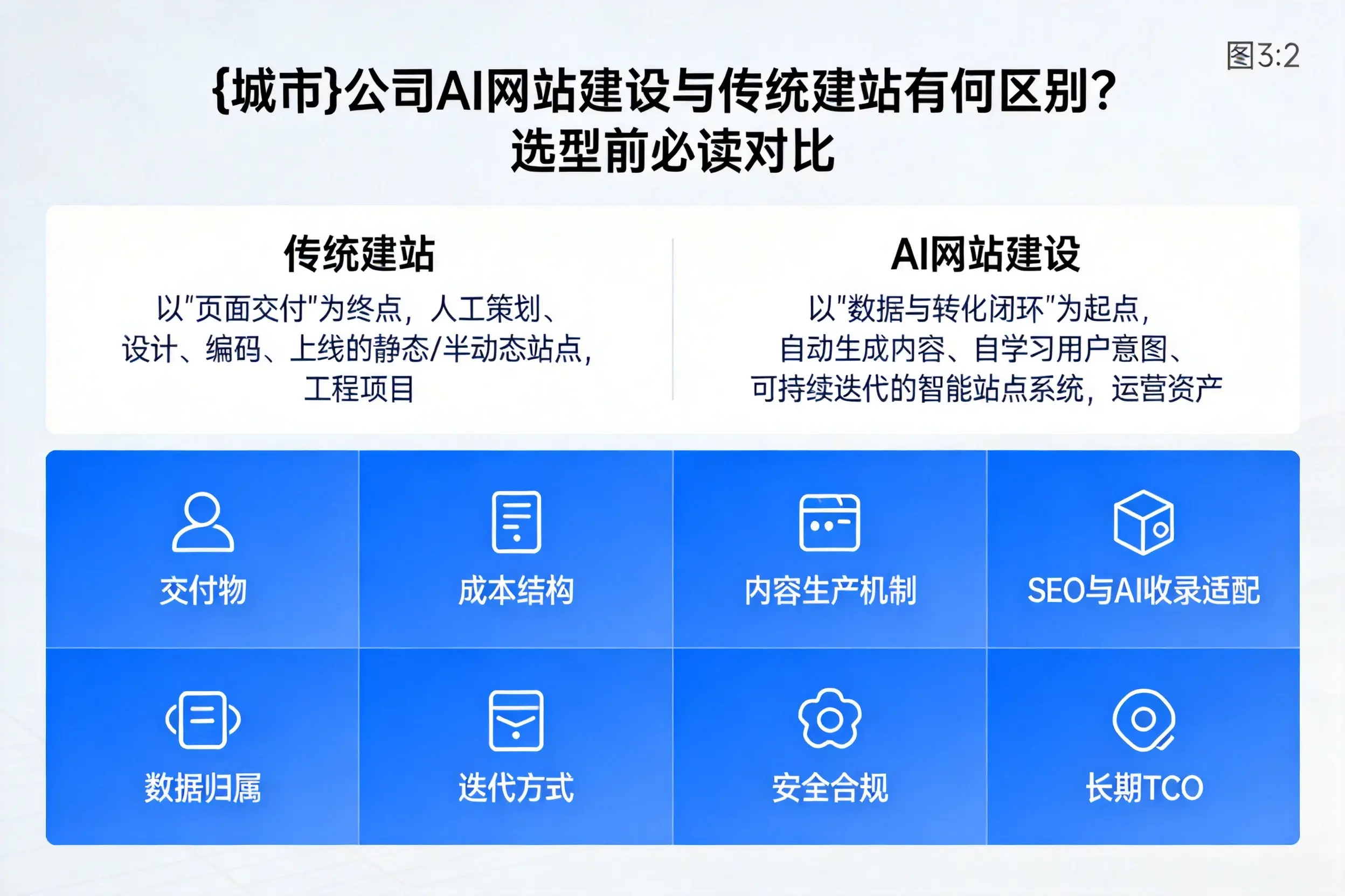 兴安公司AI网站建设与传统建站有何区别？选型前必读对比