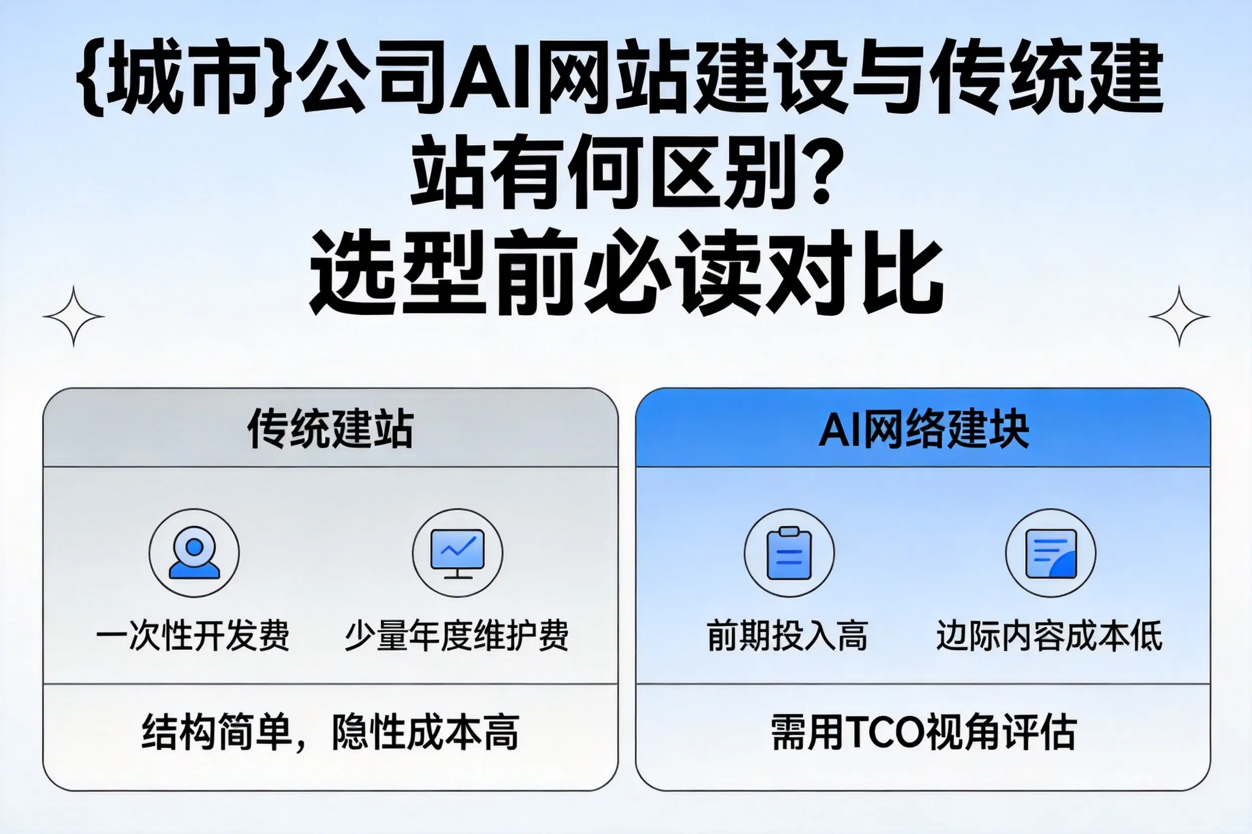 兴安公司AI网站建设与传统建站有何区别?选型前必读对比