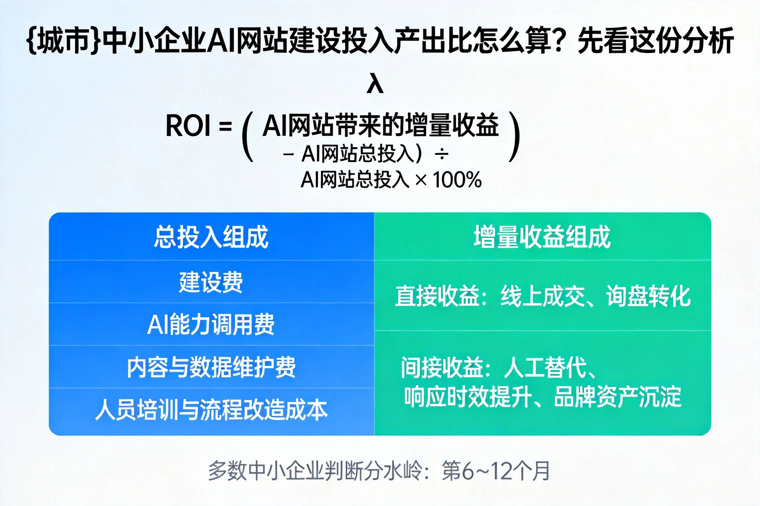 兴安中小企业AI网站建设投入产出比怎么算？先看这份分析
