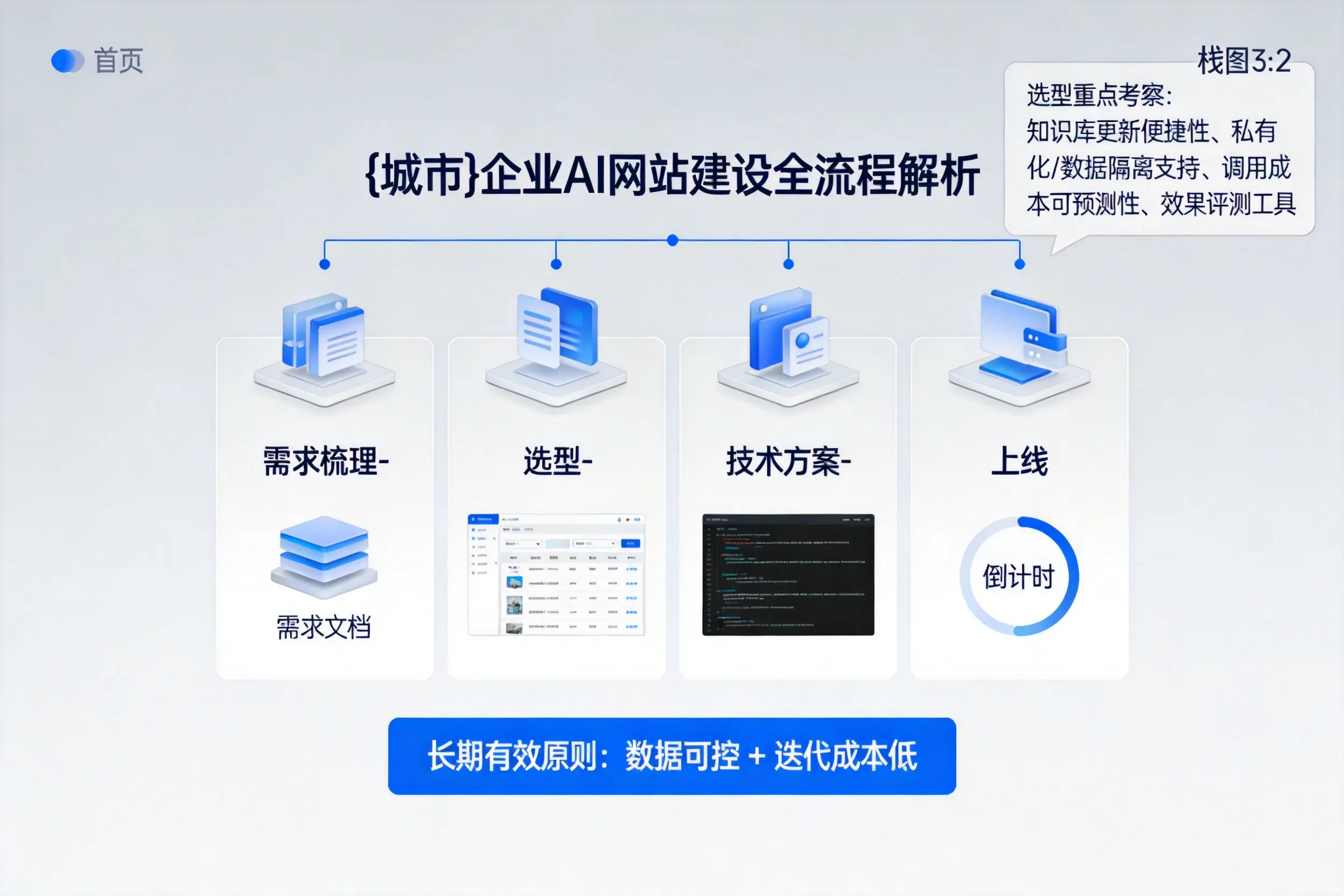 兴安企业AI网站建设如何入门?从需求梳理到上线全流程解析