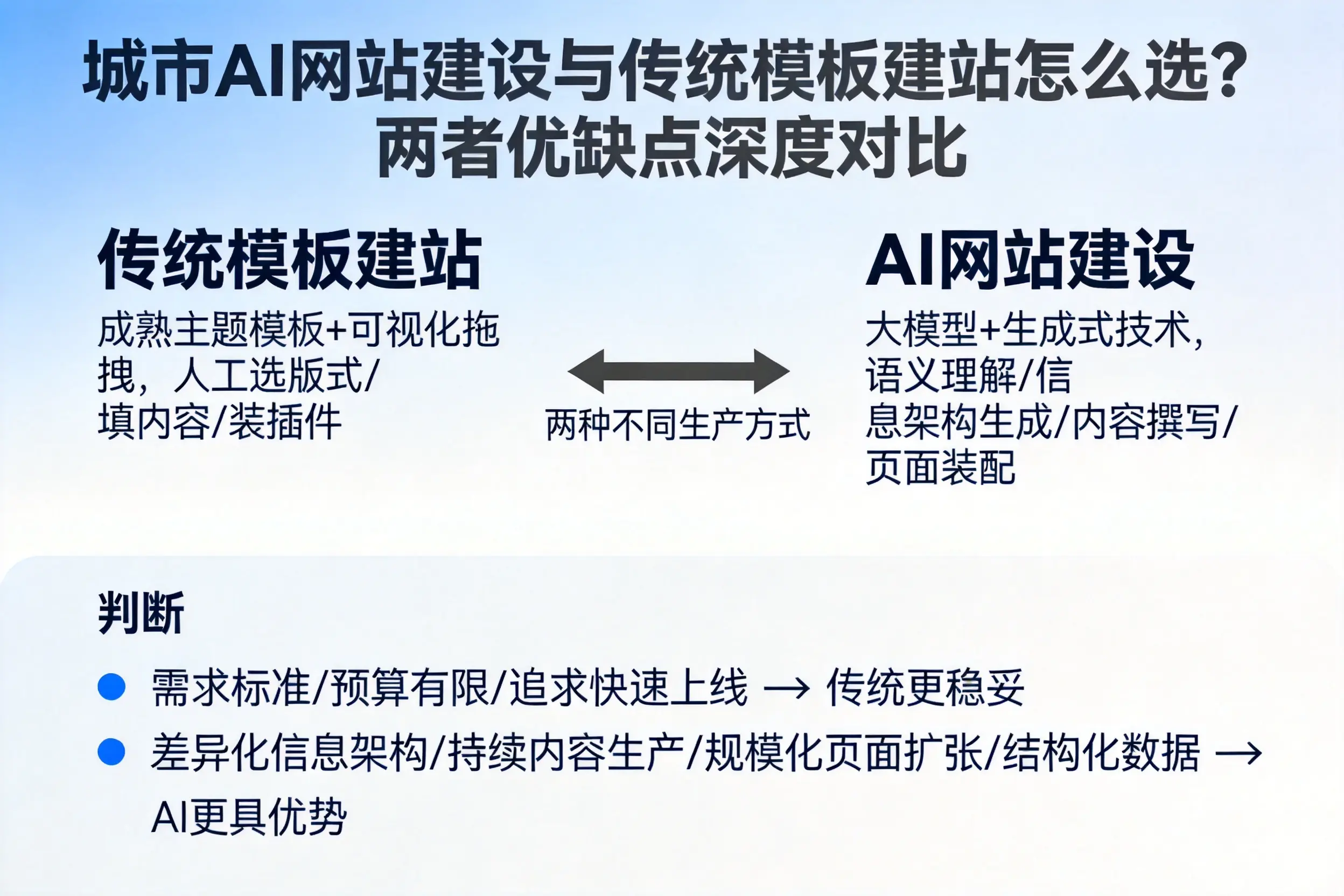 兴安AI网站建设与传统模板建站怎么选？两者优缺点深度对比