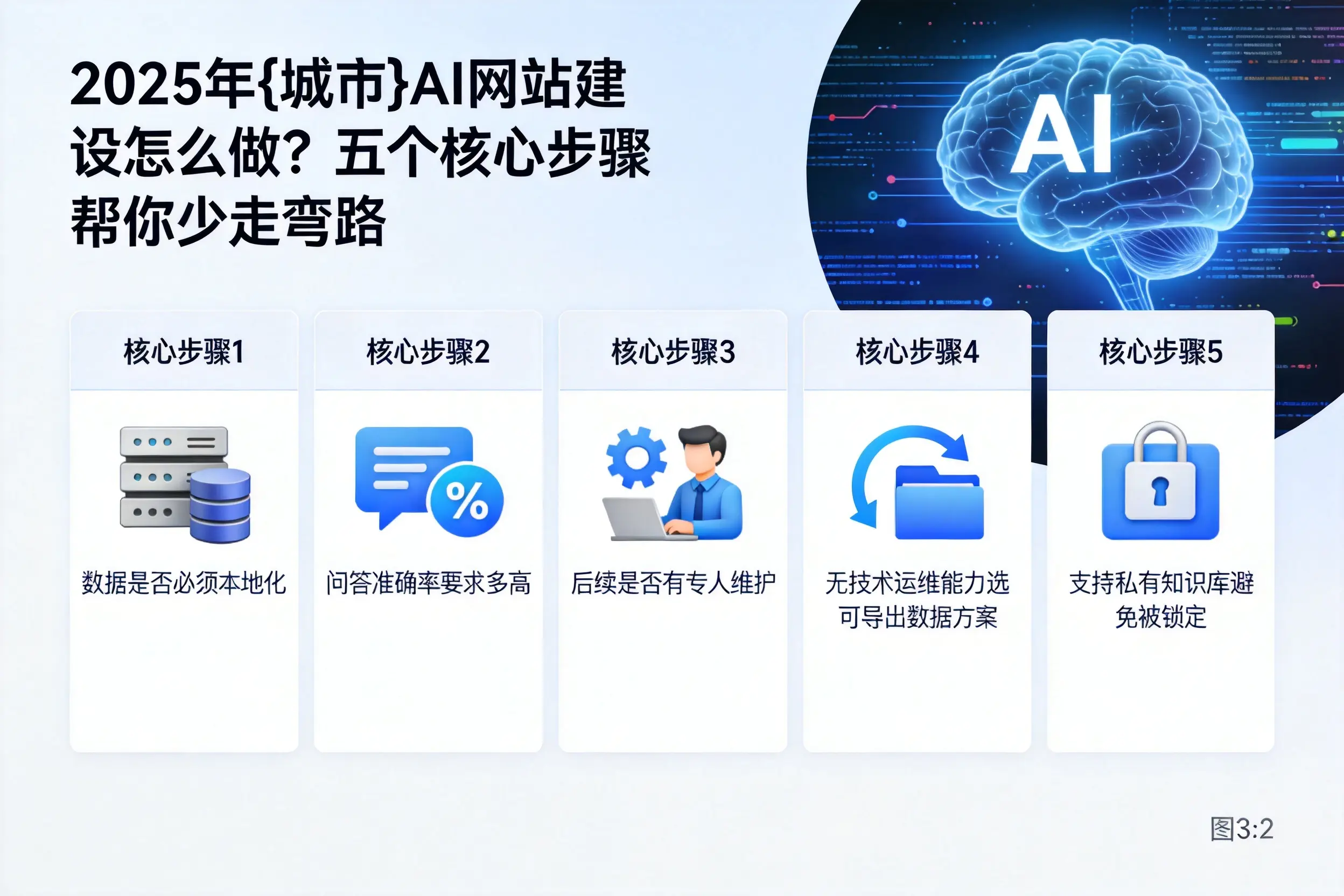 2025年兴安AI网站建设怎么做？五个核心步骤帮你少走弯路