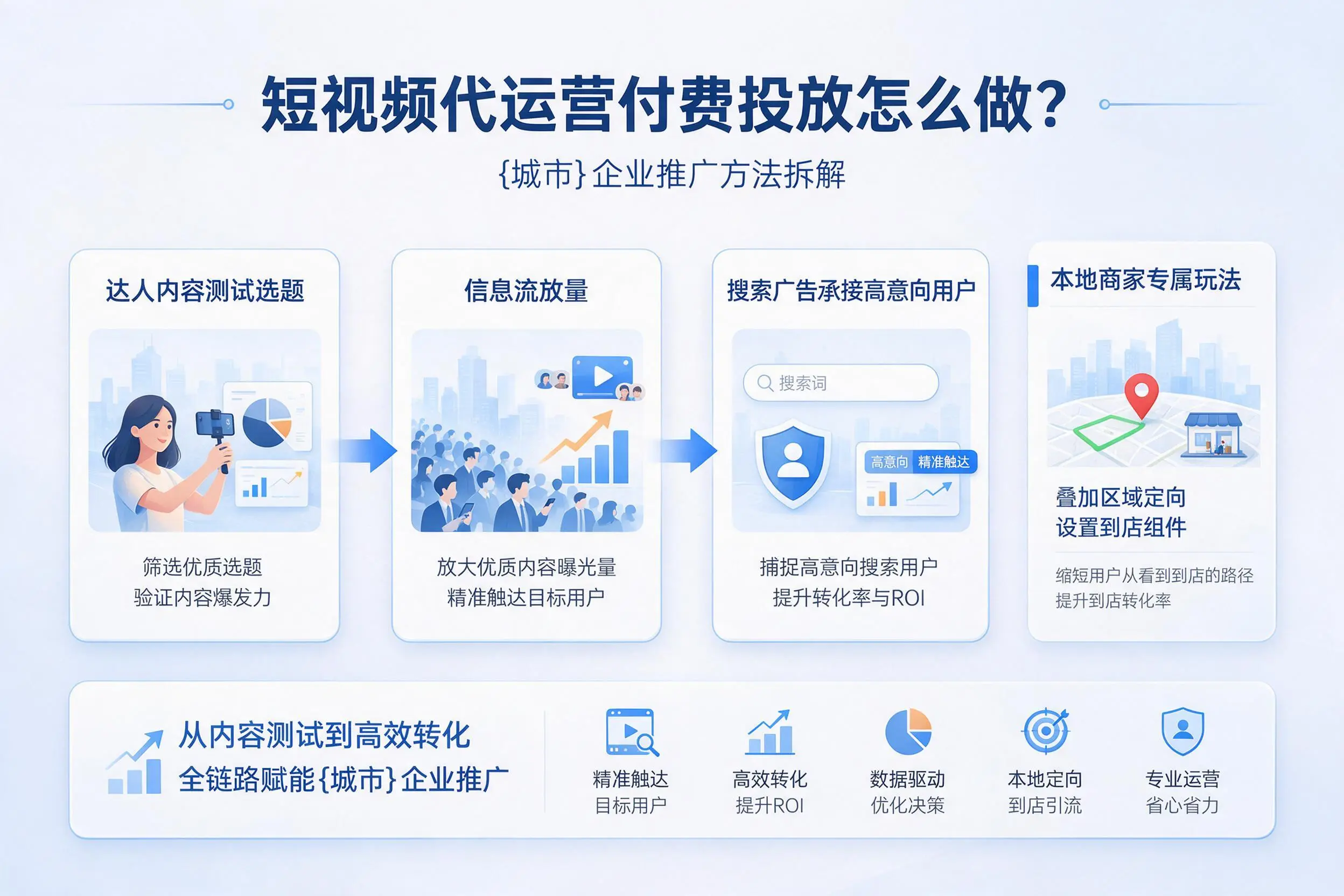 短视频代运营付费投放怎么做?兴安企业推广方法拆解