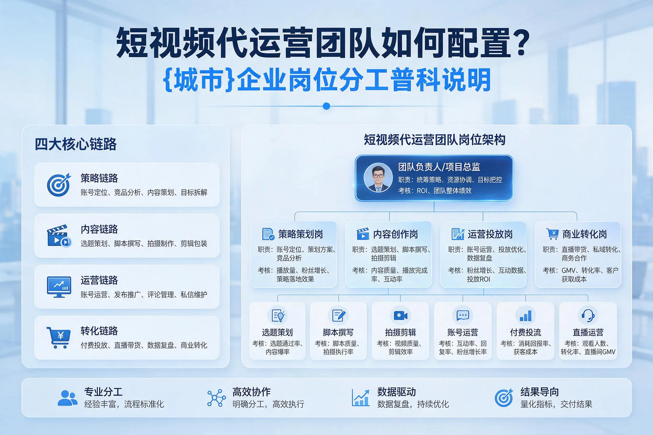 短视频代运营团队如何配置？兴安企业岗位分工科普说明