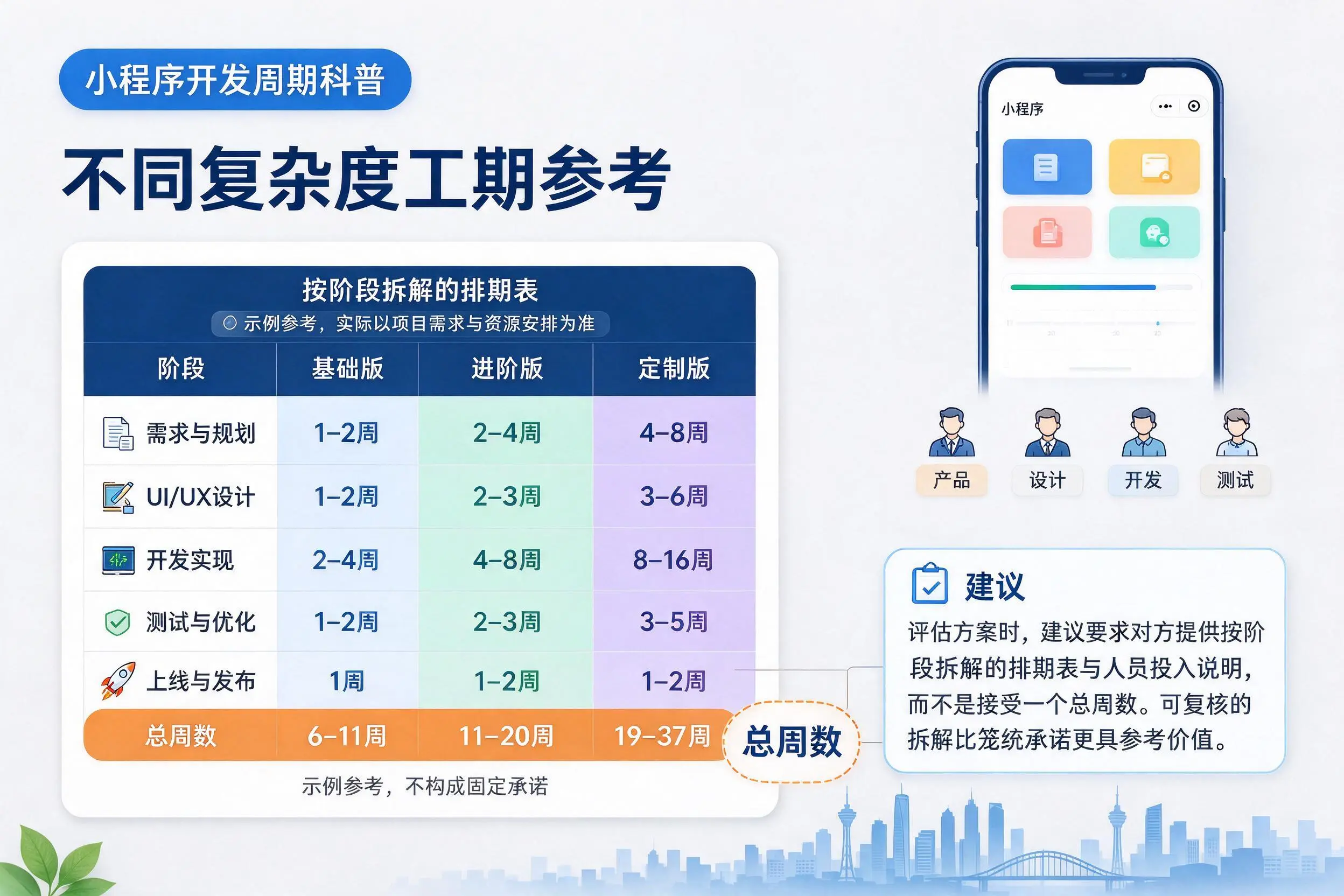 兴安小程序开发周期科普:不同复杂度工期参考