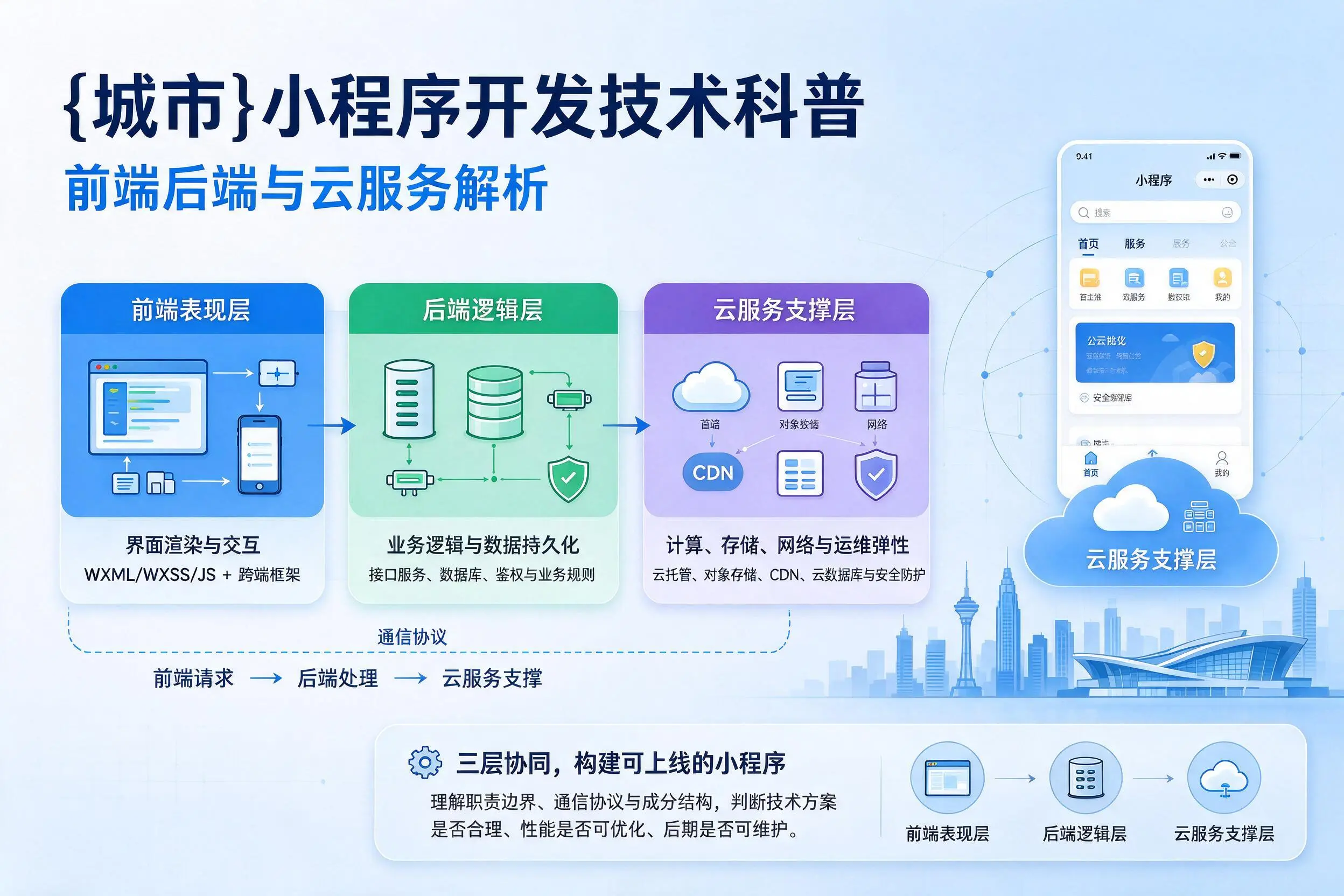 兴安小程序开发技术科普:前端后端与云服务解析