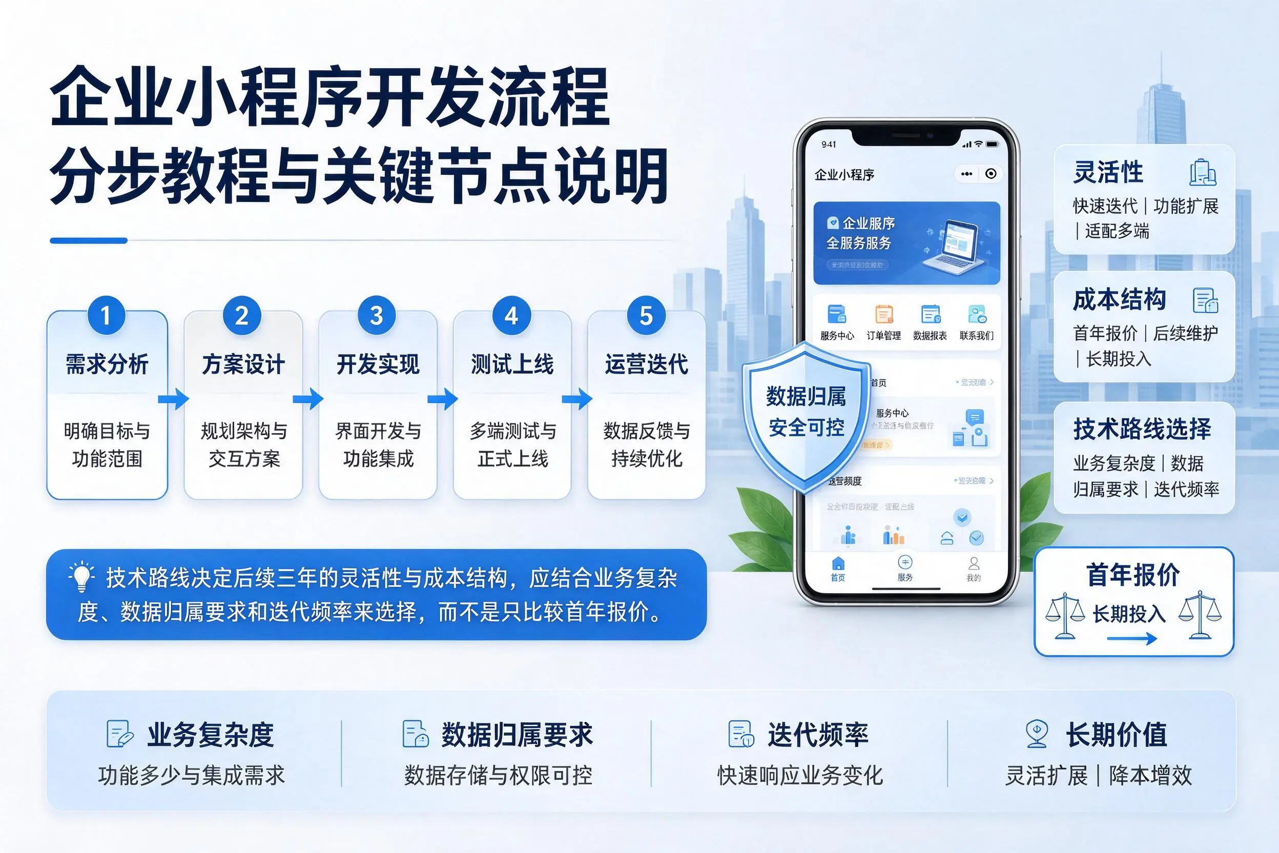 兴安企业小程序开发流程分步教程与关键节点说明