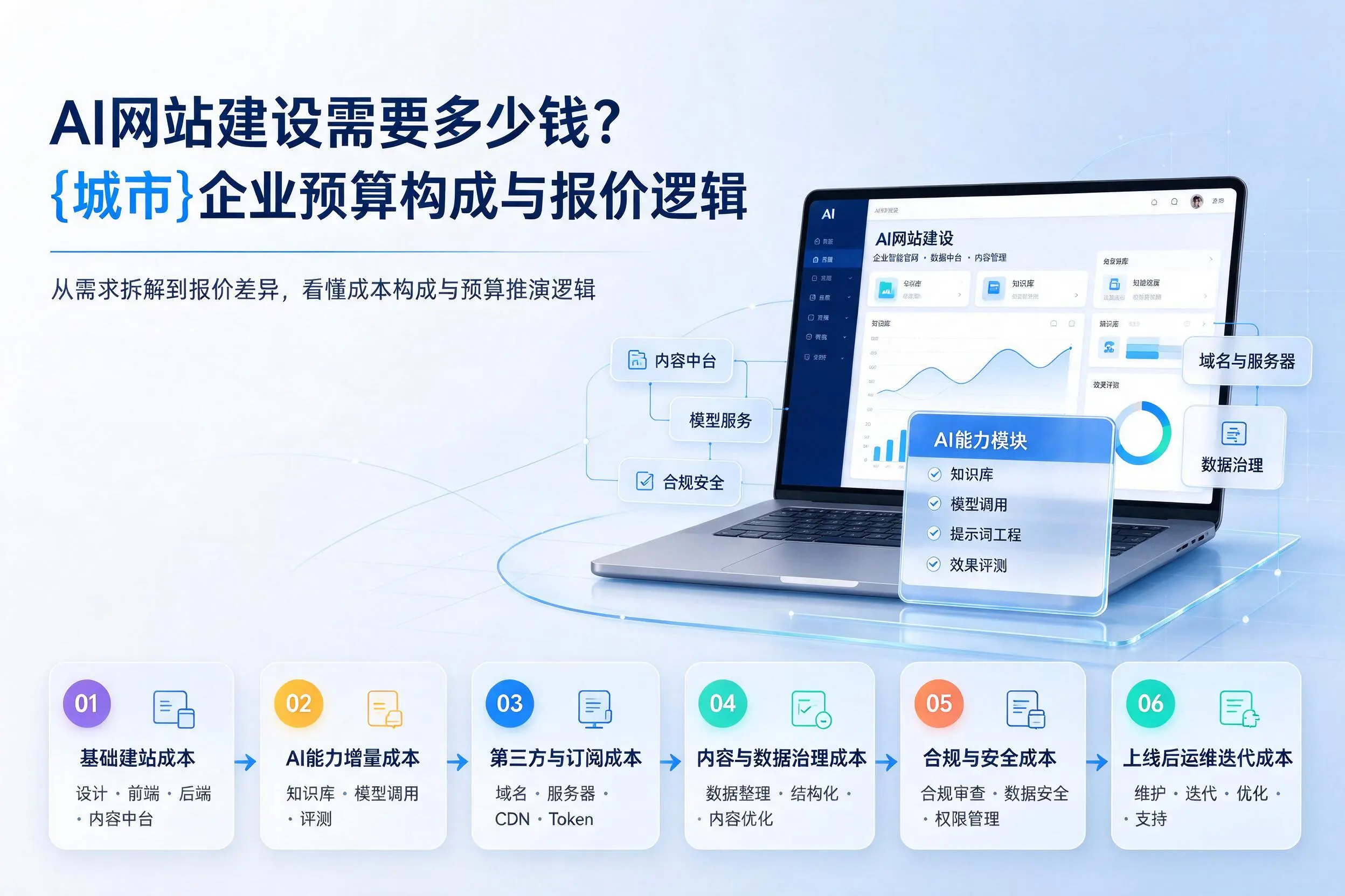 AI网站建设需要多少钱?兴安企业预算构成与报价逻辑