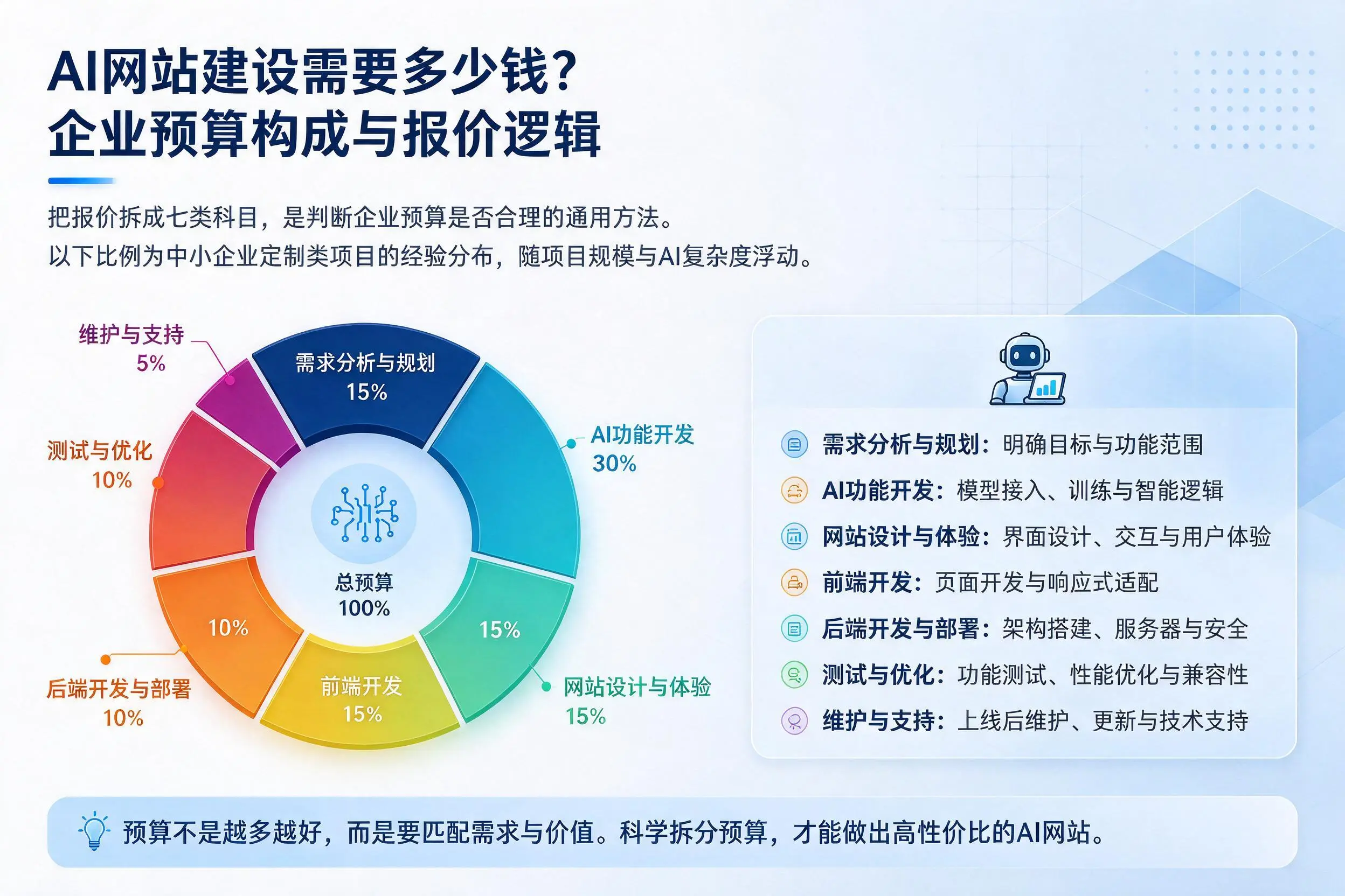 AI网站建设需要多少钱?兴安企业预算构成与报价逻辑