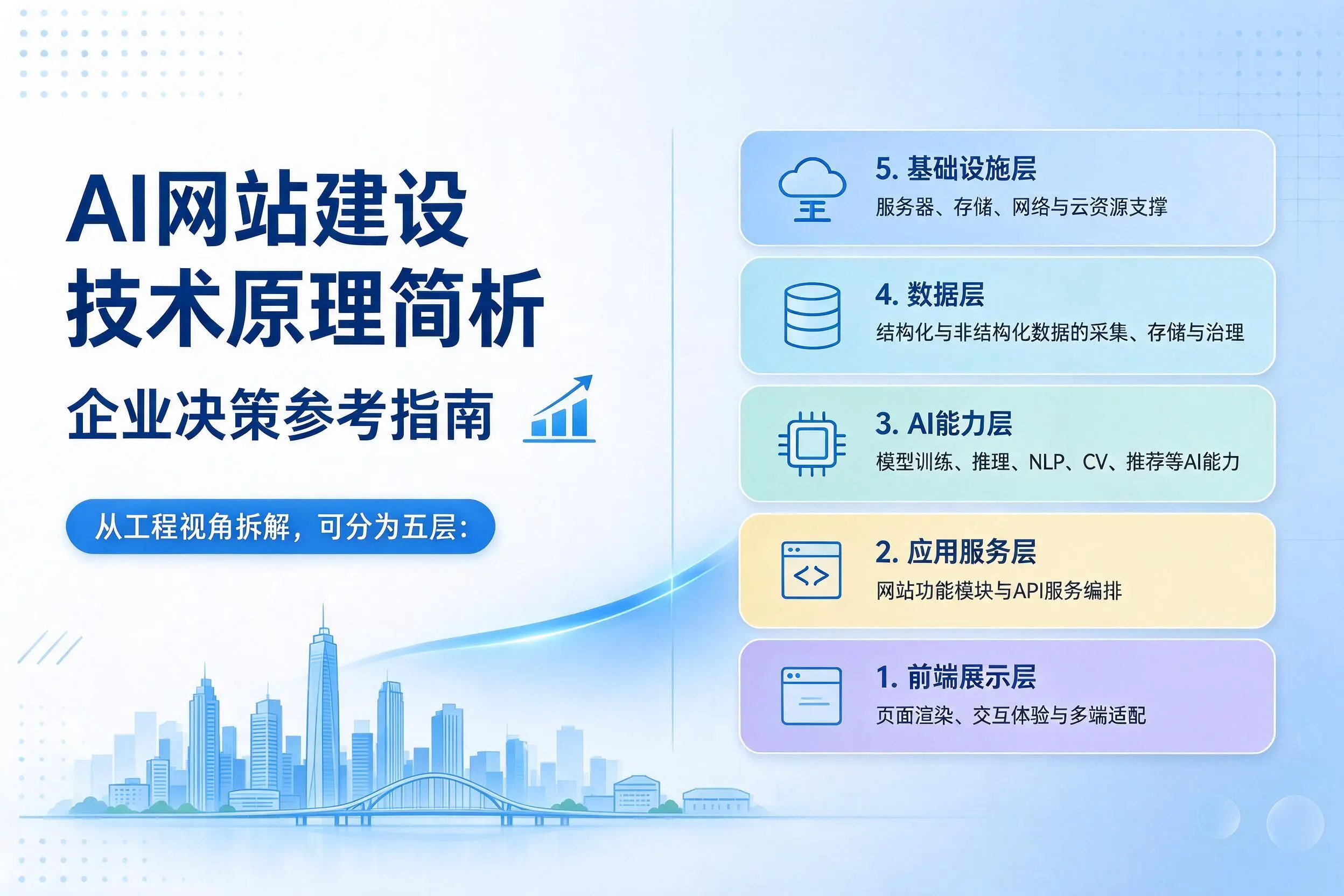 AI网站建设技术原理简析,兴安企业决策参考指南