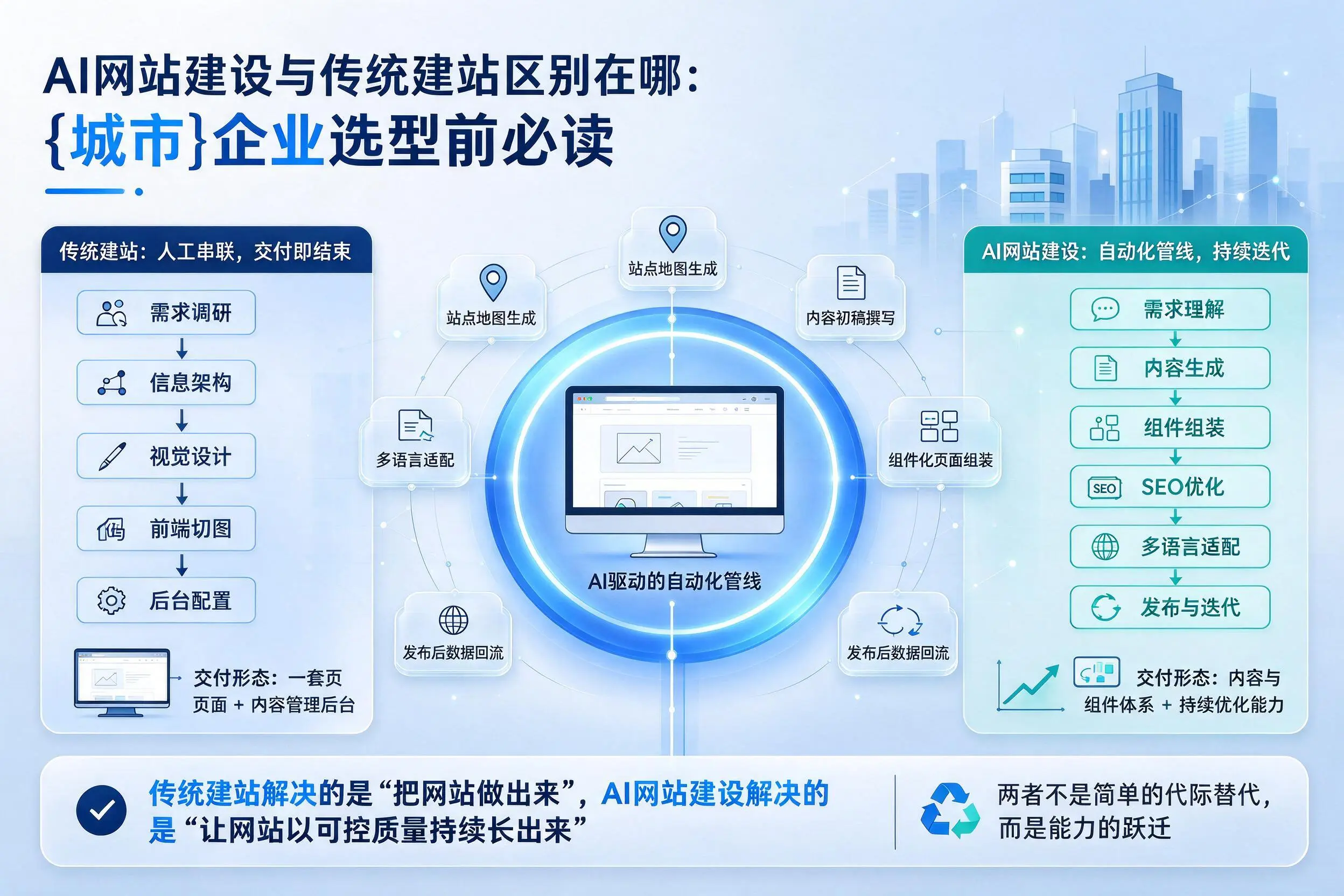 AI网站建设与传统建站区别在哪:兴安企业选型前必读