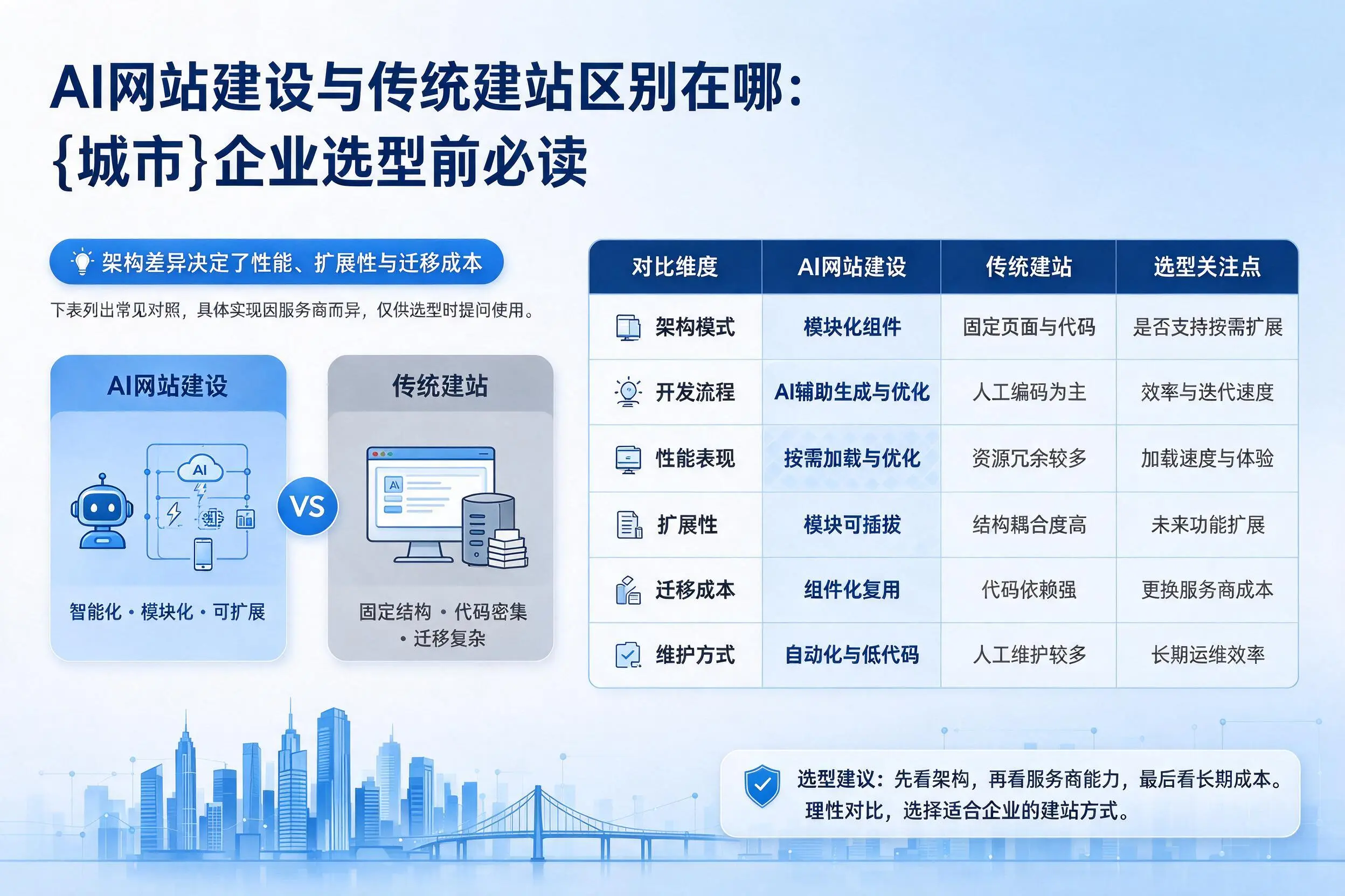 AI网站建设与传统建站区别在哪:兴安企业选型前必读