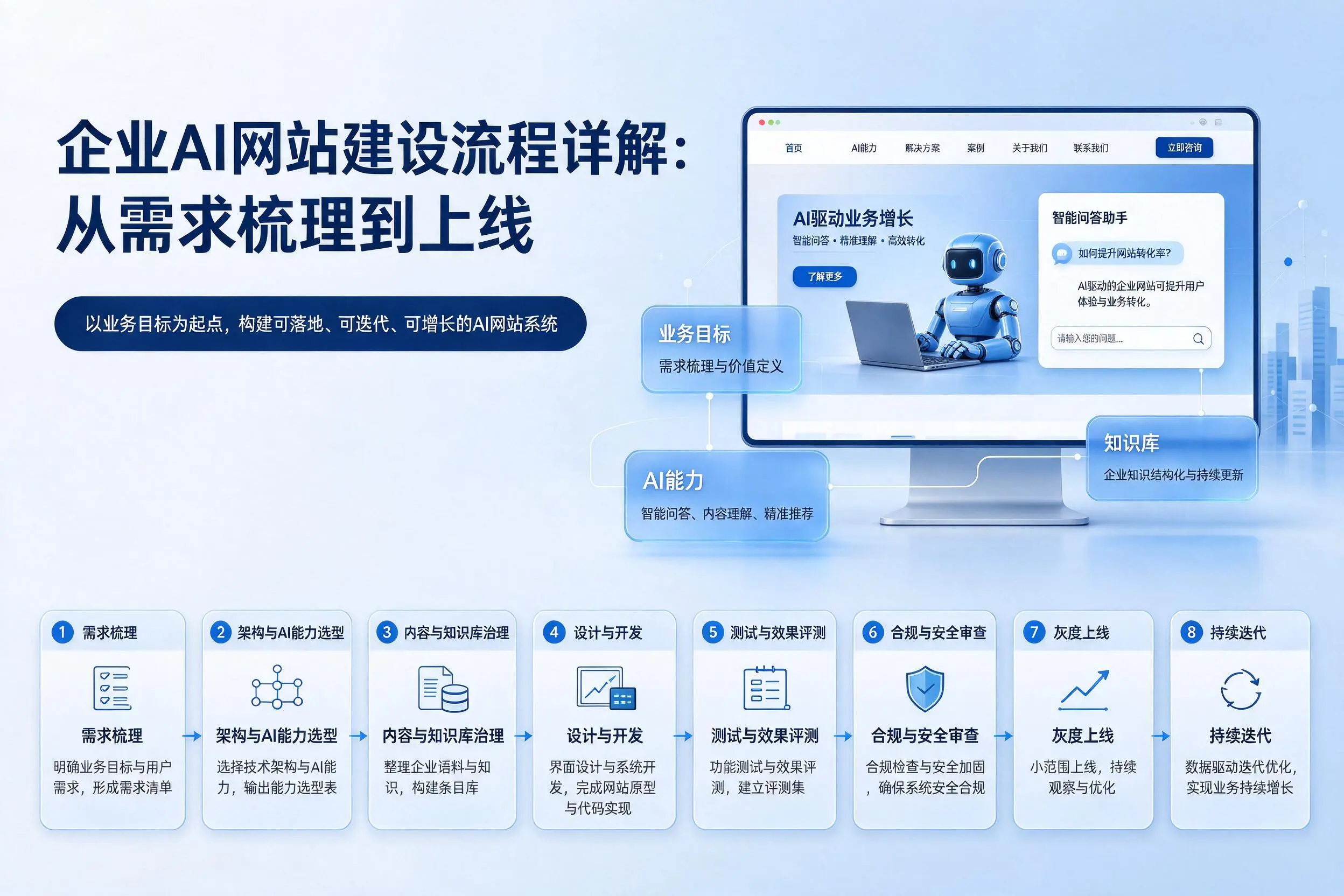 兴安企业AI网站建设流程详解:从需求梳理到上线