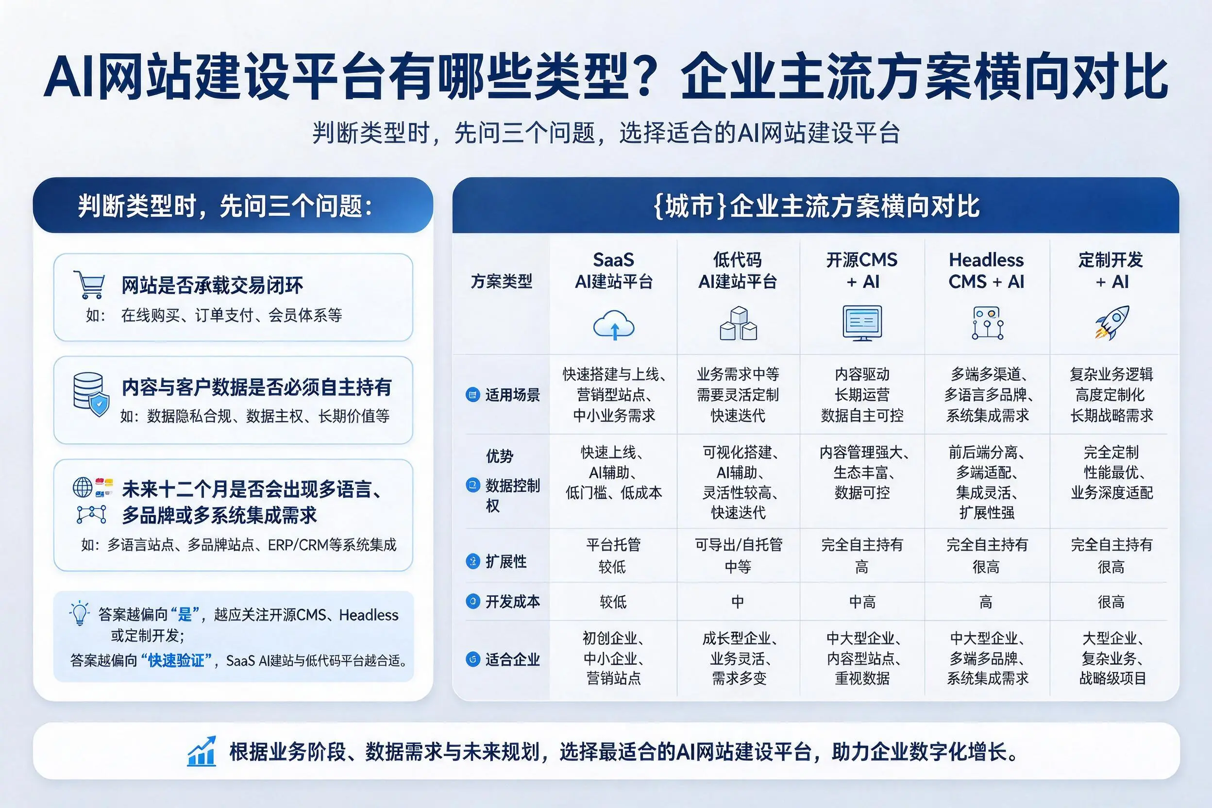 AI网站建设平台有哪些类型?兴安企业主流方案横向对比