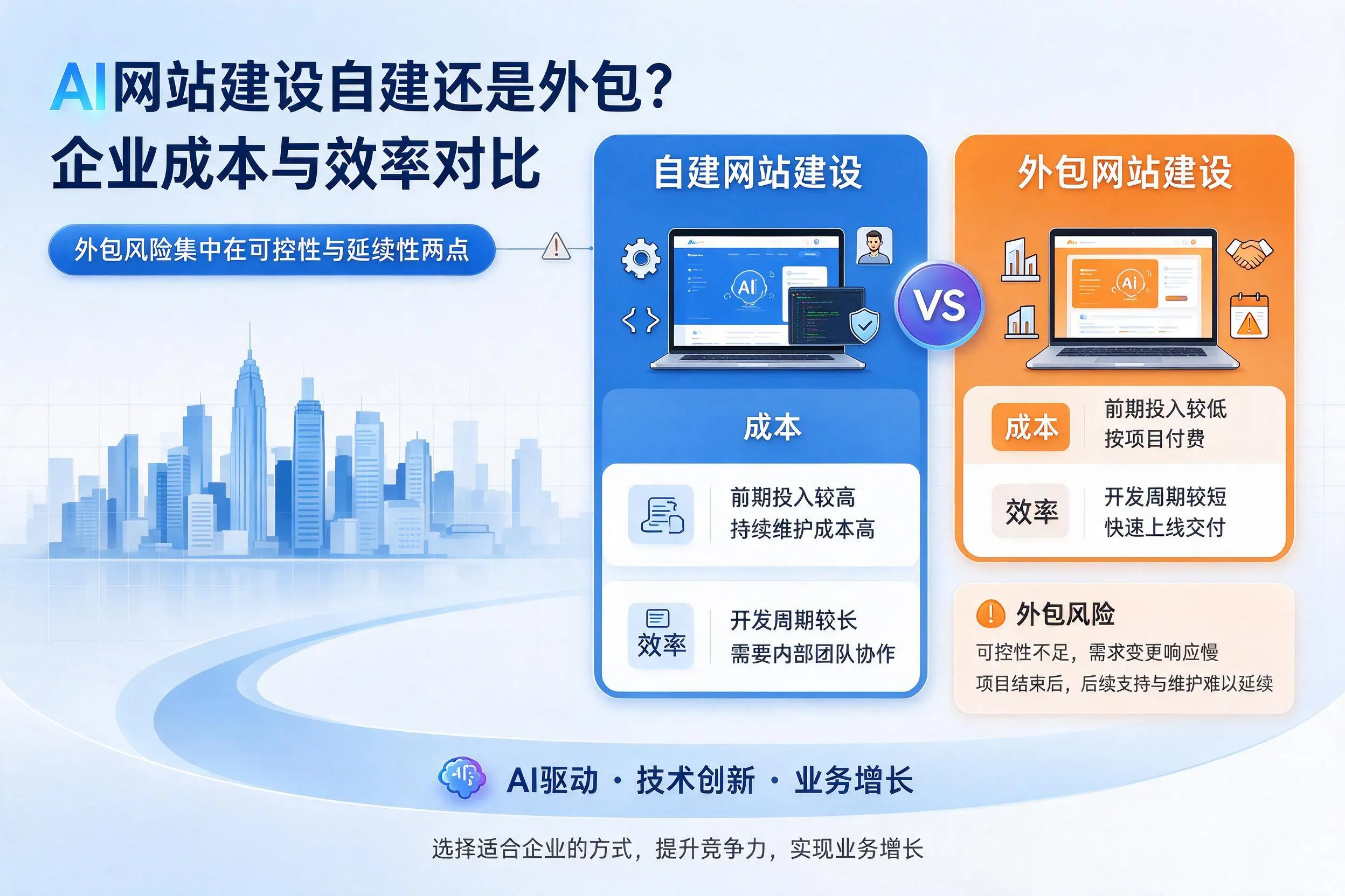 AI网站建设自建还是外包?兴安企业成本与效率对比