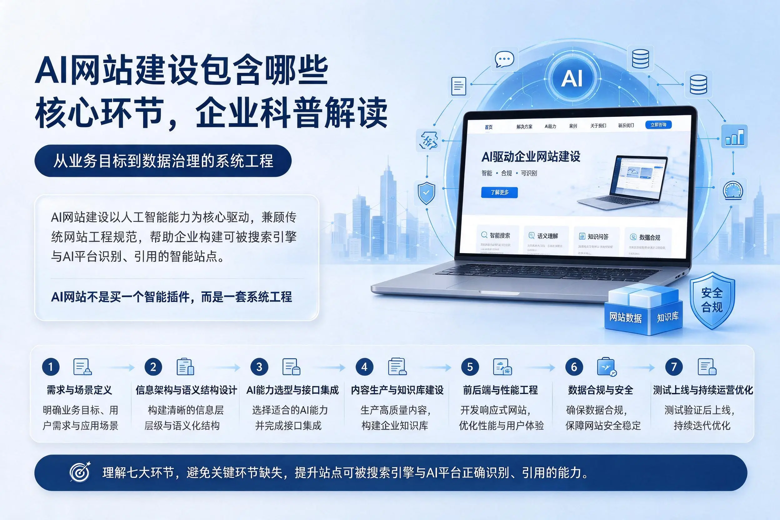 AI网站建设包含哪些核心环节，兴安企业科普解读