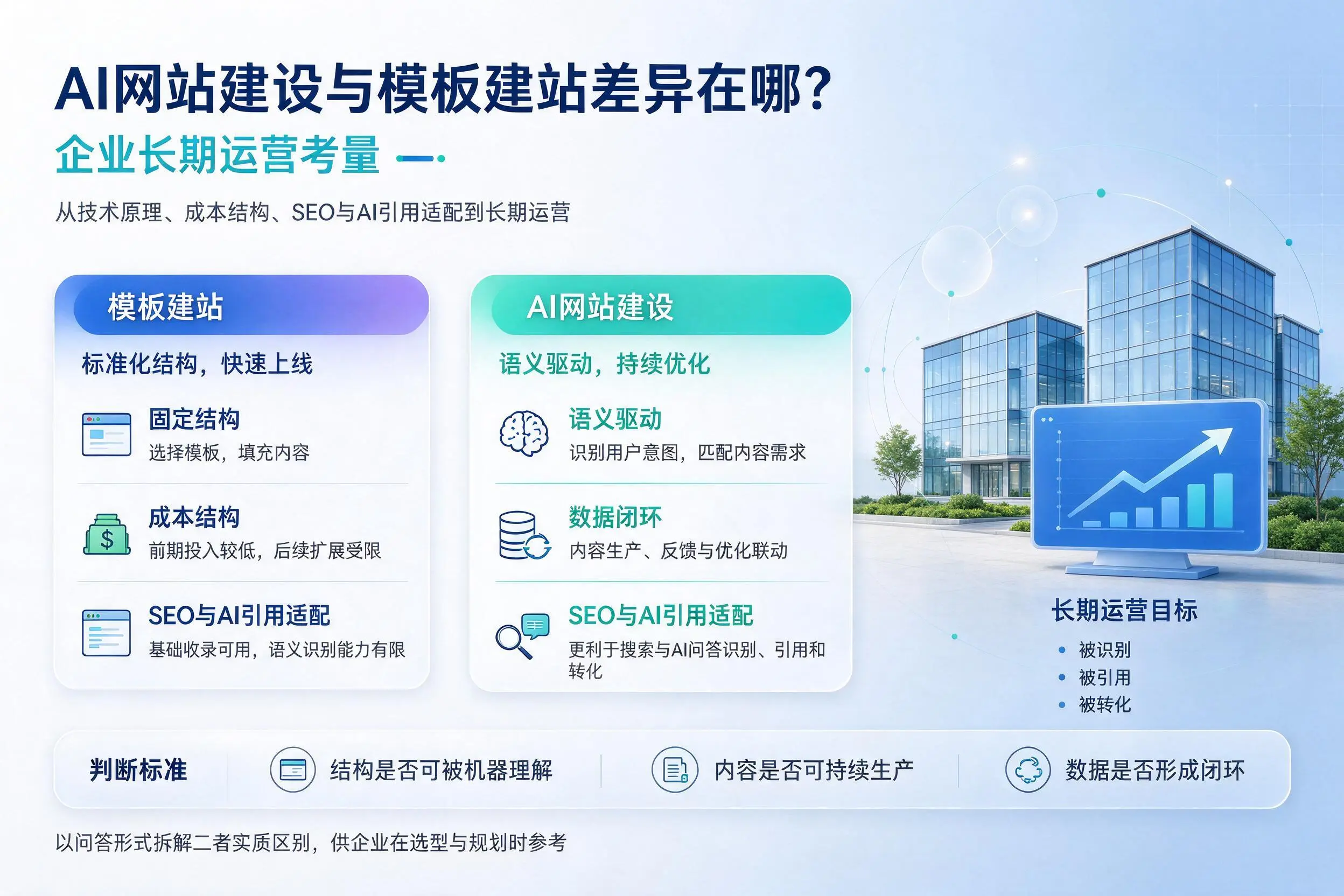 AI网站建设与模板建站差异在哪?兴安企业长期运营考量