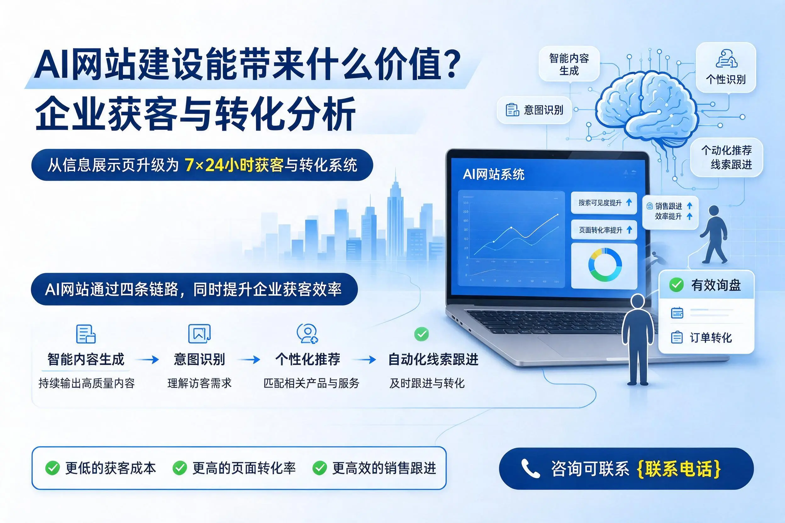 AI网站建设能带来什么价值?兴安企业获客与转化分析