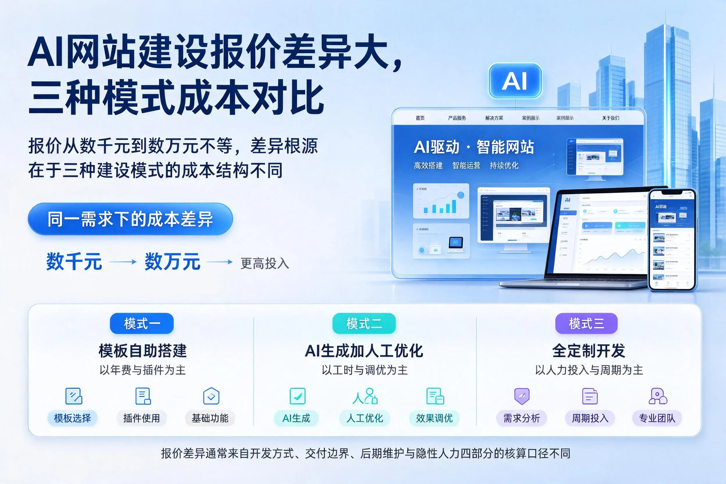 兴安AI网站建设报价差异大,三种模式成本对比