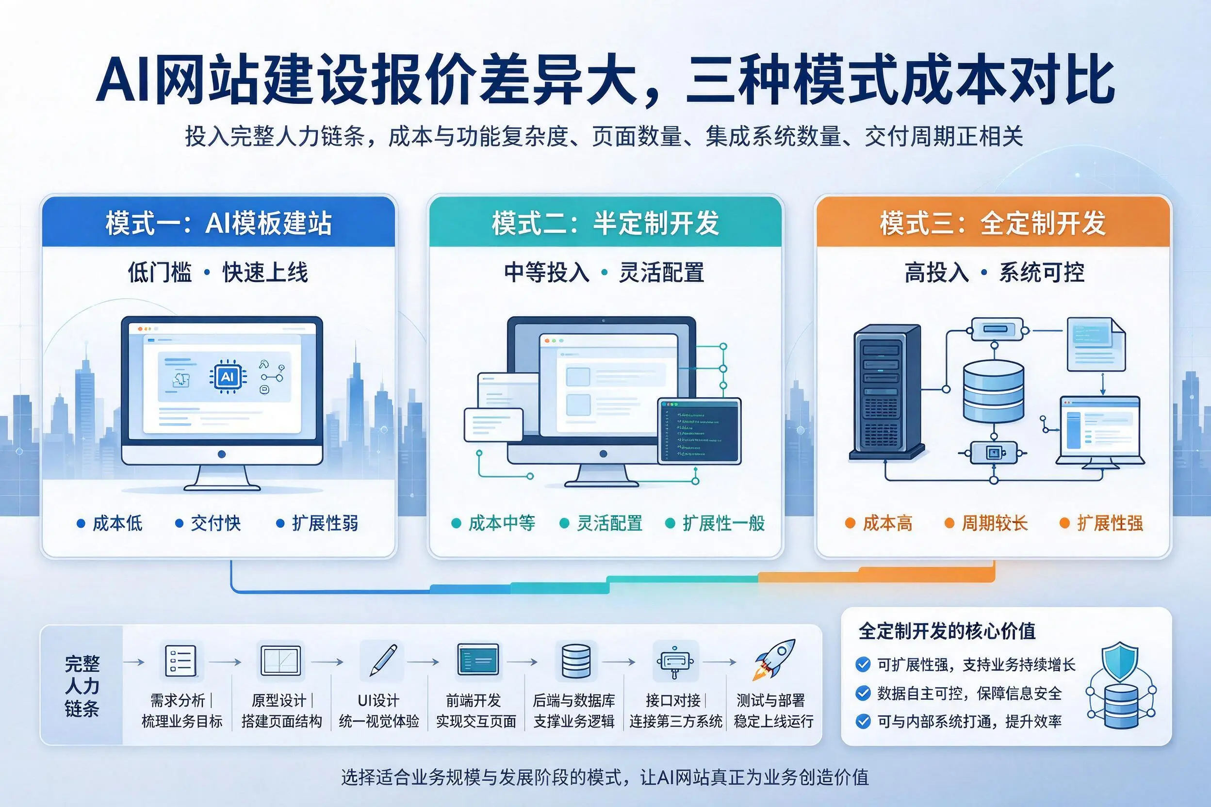 兴安AI网站建设报价差异大,三种模式成本对比