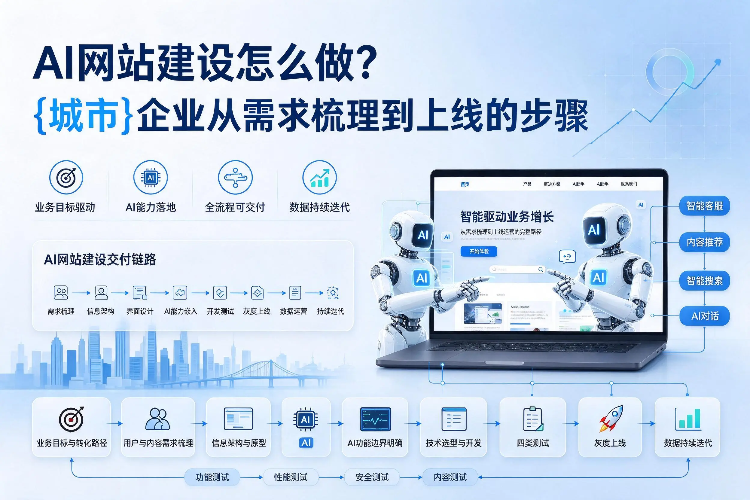 AI网站建设怎么做?兴安企业从需求梳理到上线的步骤