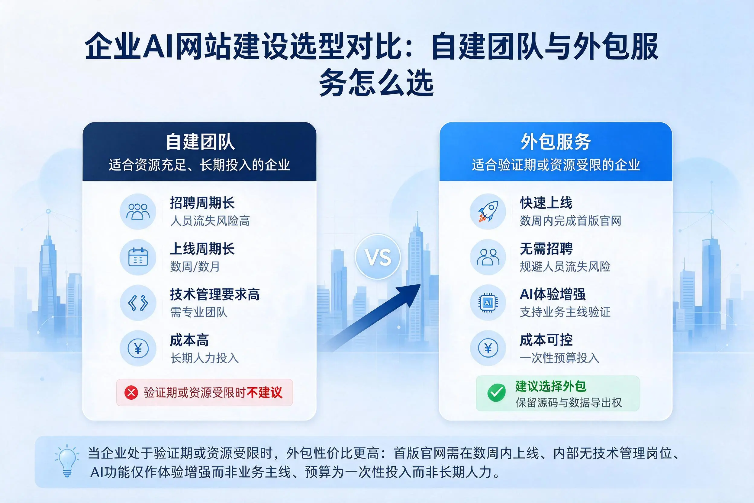 兴安企业AI网站建设选型对比：自建团队与外包服务怎么选