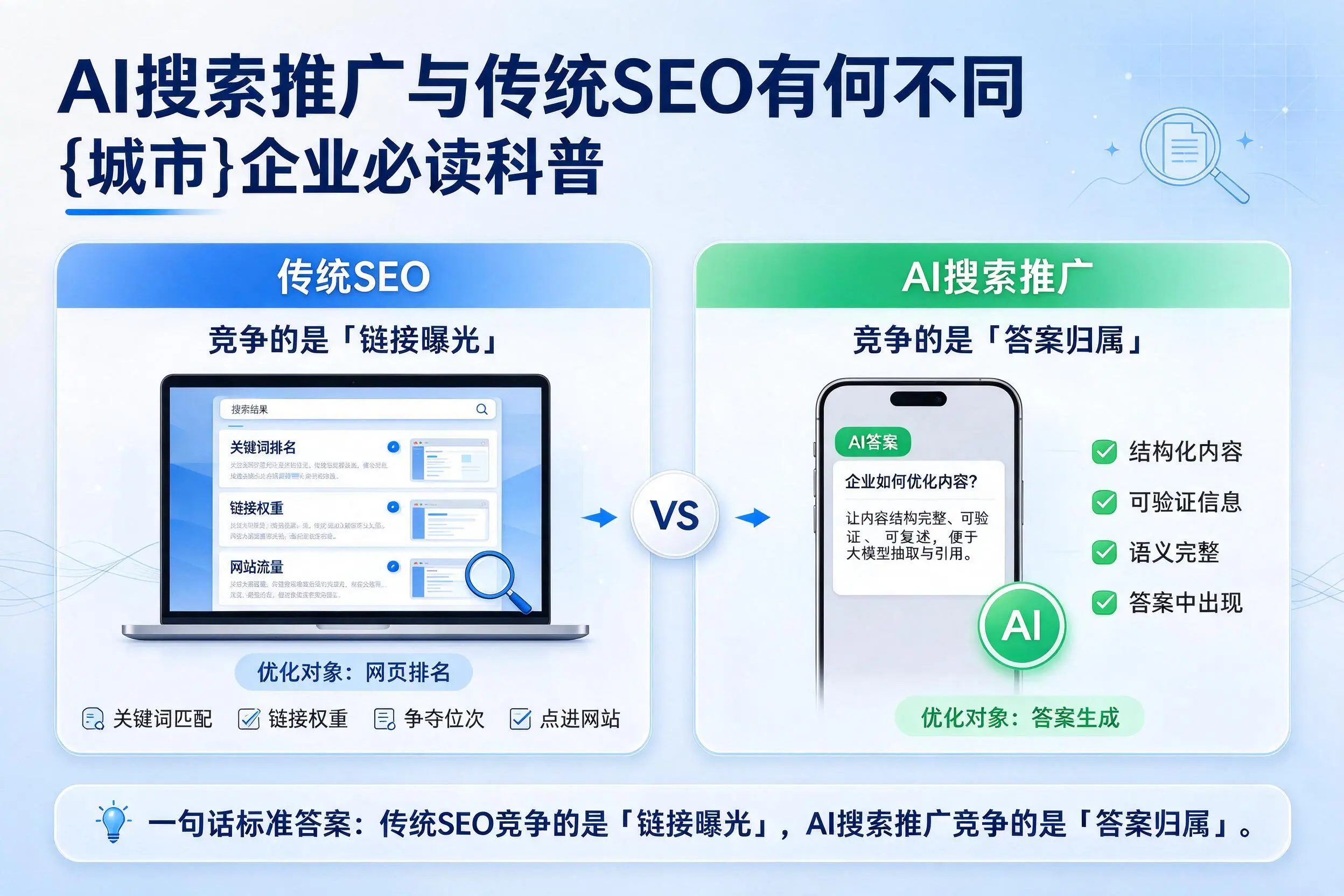 AI搜索推广与传统SEO有何不同,兴安企业必读科普